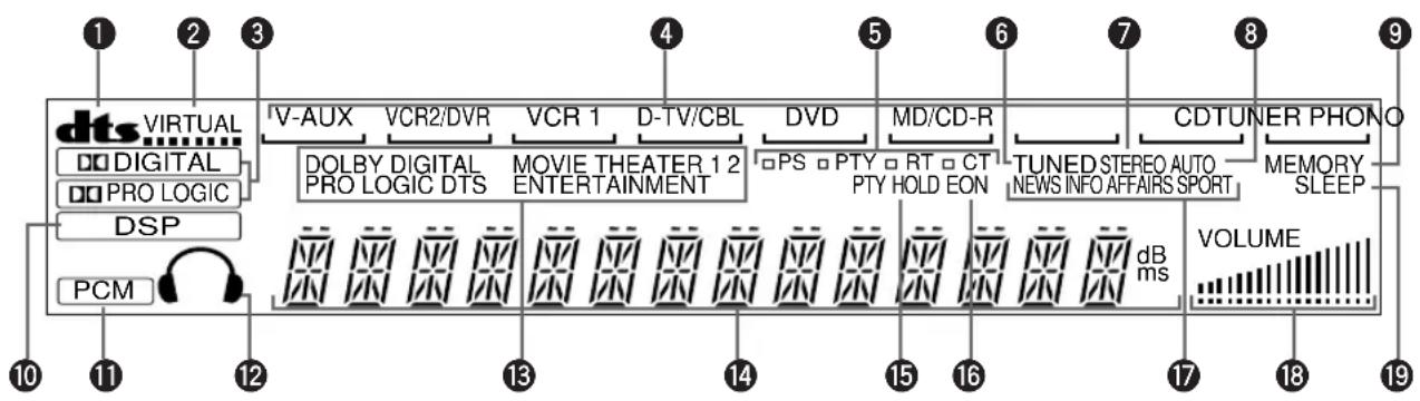 YAMAHA RXV620RDS - Display del pannello anteriore - 1