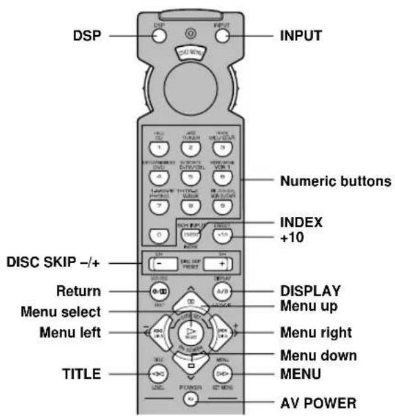 DSP INPUT Numeric buttons INDEX +10 DISC SKIP -/+ Return Menu select Menu left TITLE DISPLAY Menu up Menu right Menu down MENU AV POWER