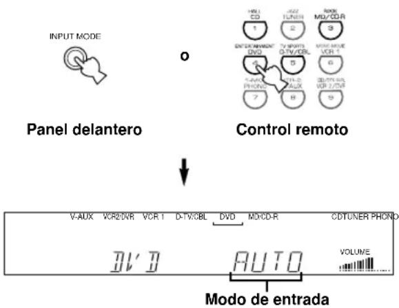 INPUT MODE Panel delantero Control remoto V-AUX VCR2/DR VCR 1 D-TV/CBL DVD MD/CD-R CDTUNER PRONO DV D AUTO Modo de entrada VCL D AUTO VOLUME