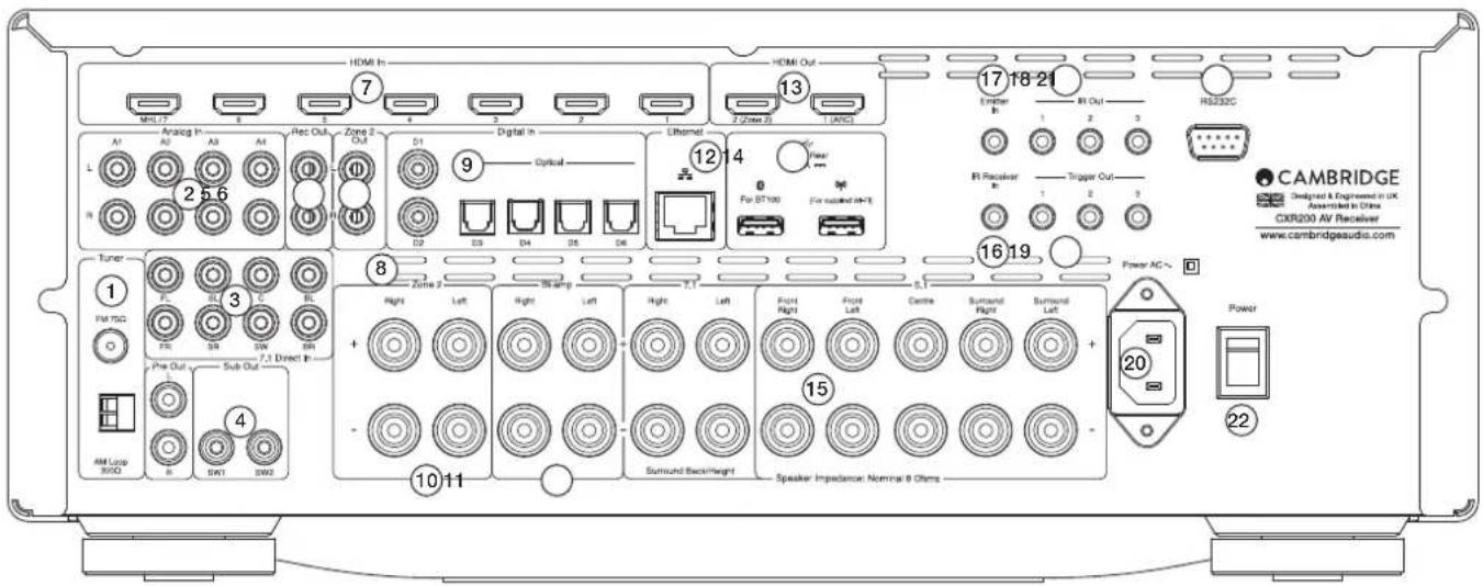 CAMBRIDGE CXR200 - Connectique du panneau arrière - 1
