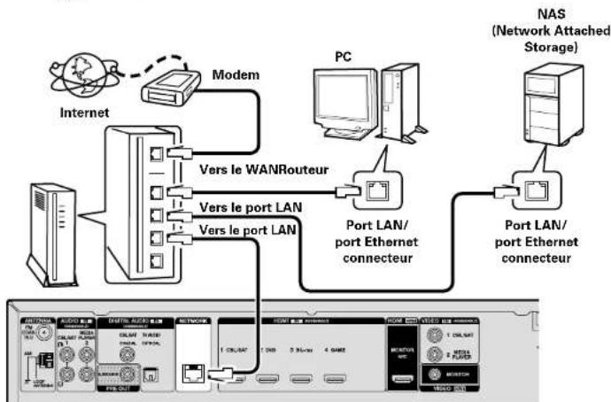 DENON AVRE300 - Connexion à un réseau domestique (LAN) - 1