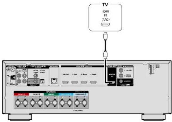 DENON AVRE300 - Cables utilisés pour les connexions - 2