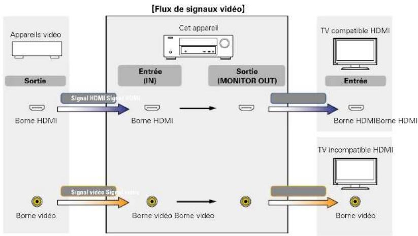 DENON AVRE300 - Relation entre les signaux video et la sortie moniteur - 1