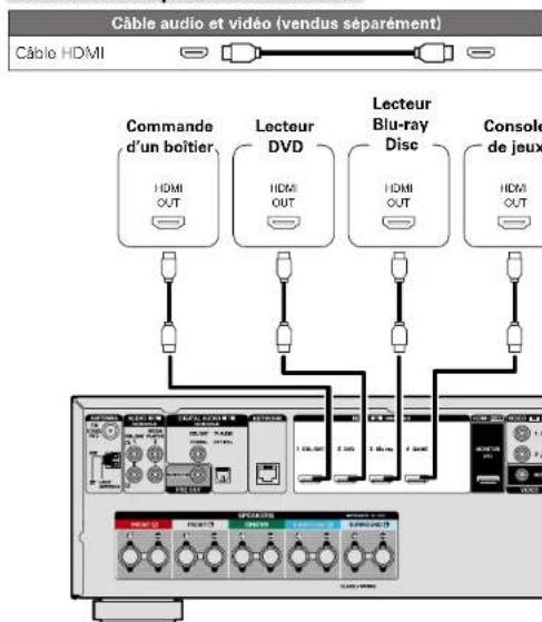 DENON AVRE300 - Cables utilisés pour les connexions - 1