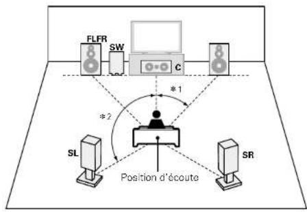 DENON AVRE300 - Installation des enceintes - 3