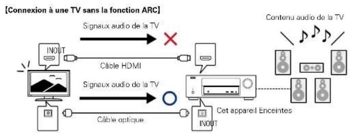 DENON AVRE300 - A propos de la fonction ARC (Audio Return Channel) - 4