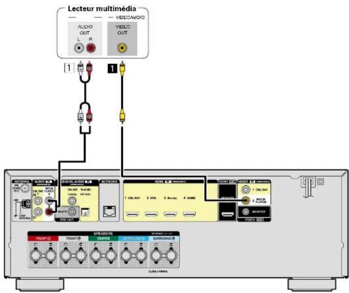 DENON AVRE300 - Connexion d'un lecteur média - 1