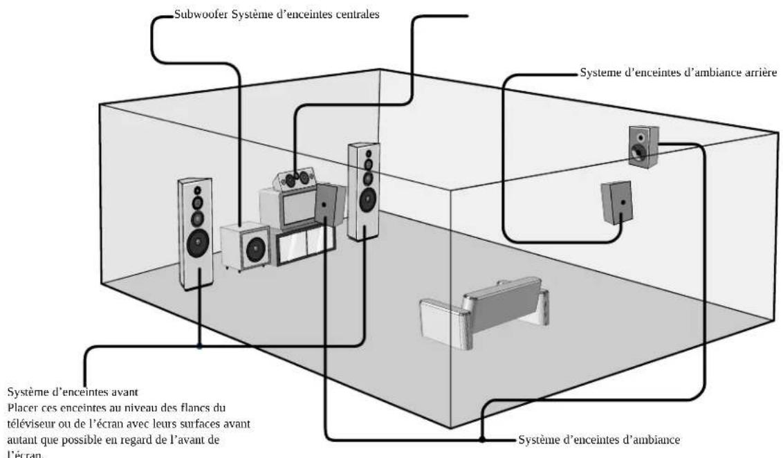 DENON AVR884 - ■Disposition du système d'enceintes - 1
