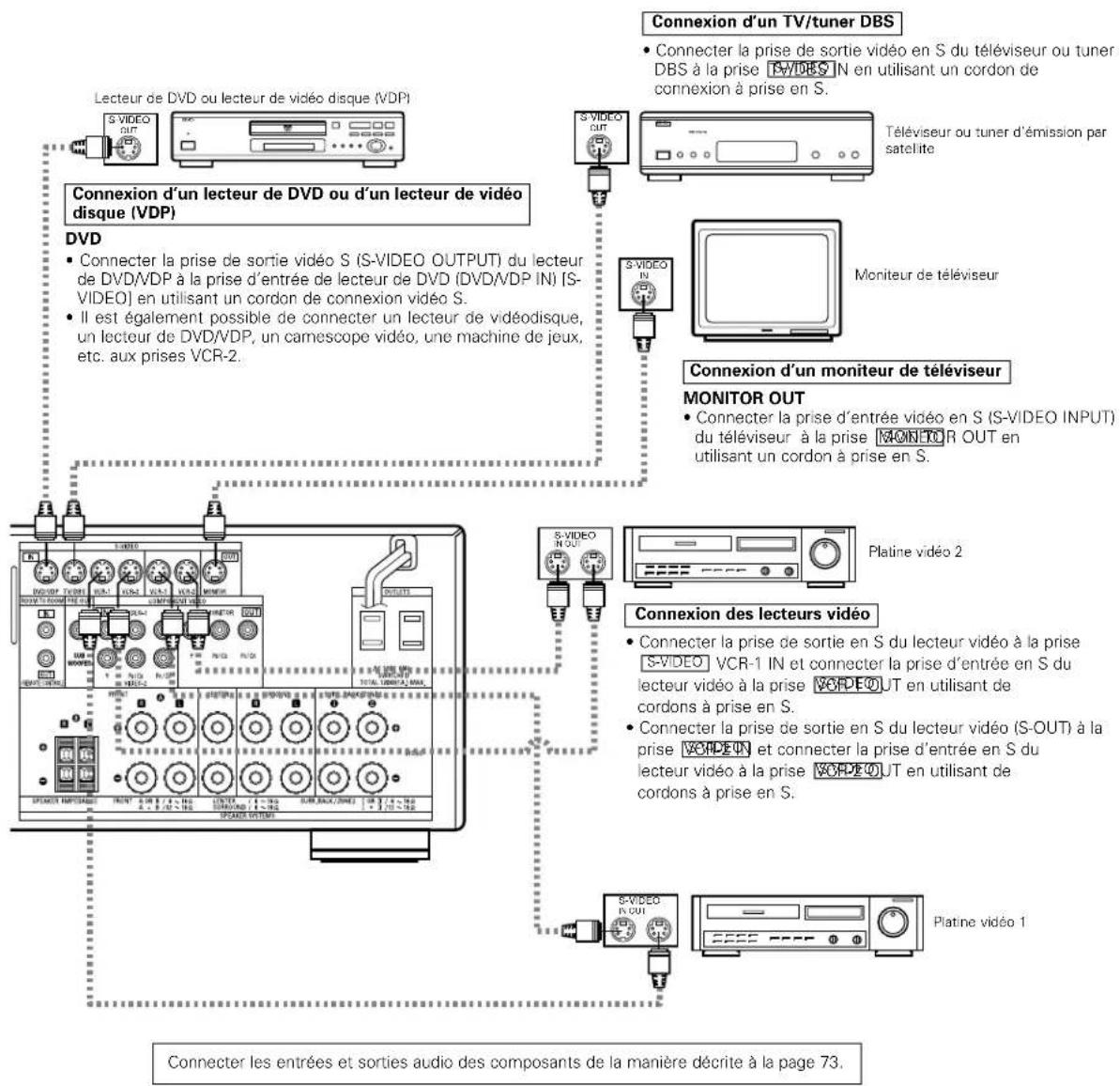 DENON AVR884 - Connexion d'un composant videoe equipo de prises videoe S - 1