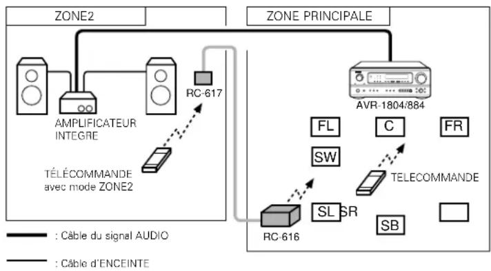 DENON AVR884 - SYSTEME DE DIVERTISSEMENT MUSICAL MULTI ZONE (Lorsque LINE OUT est utilise) - 1