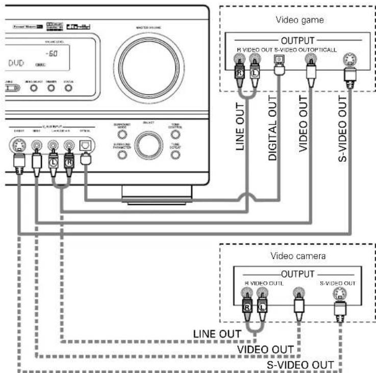 DENON AVR884 - Connecting the video component equipped with a V. AUX jacks - 1