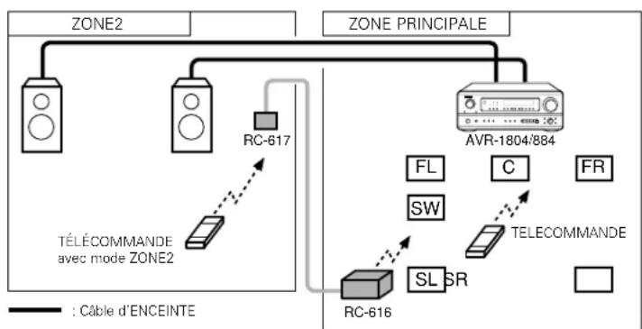DENON AVR884 - Le paramètre "POWER AMP ASSIGNMENT" est en mode ZONE2. - 1