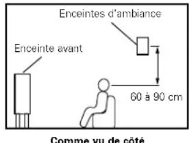DENON AVR884 - Quand aucune enceinte d'ambiance arriere n'est utilisée - 2