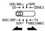 DENON AVR884 - Mémoire préreglee - 2