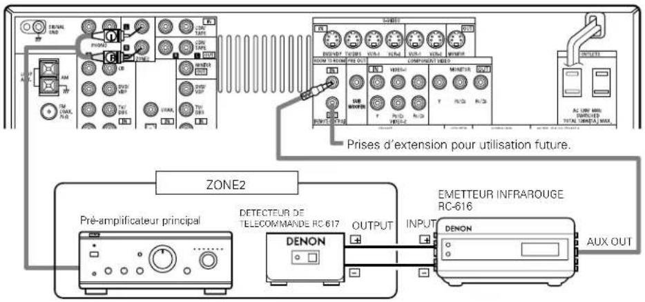 DENON AVR884 - Connexion des prises ZONE2 - 1