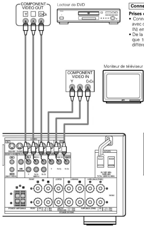 DENON AVR884 - Connexion d'un composant videoe equipé de prises video (lecteur de DVD) (Composant - Y, PR/CR, PB/CB) avec différence de couleur - 1
