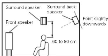 DENON AVR884 - Setting for primarily watching movies using diffusion type speakers for the surround speakers - 2