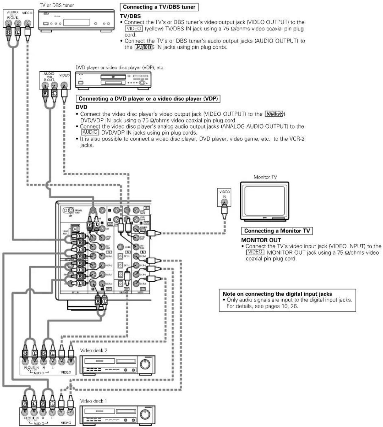 DENON AVR884 - Connecting video components - 1