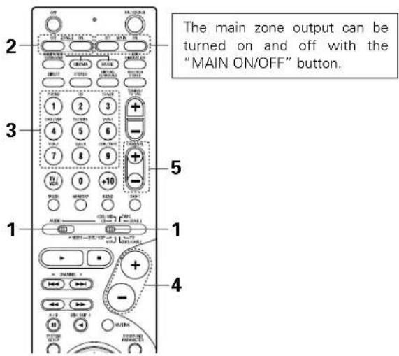 DENON AVR884 - [2] Remote control unit operations during multi-source playback (selecting the source) - 2