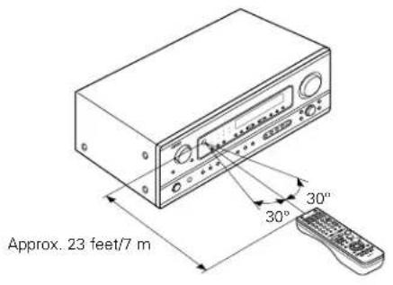 DENON AVR884 - Range of operation of the remote control unit - 1