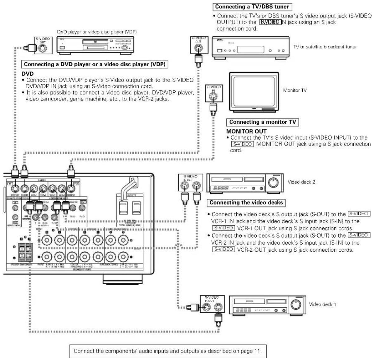 DENON AVR884 - Connecting a video component equipped with S-Video jacks - 1