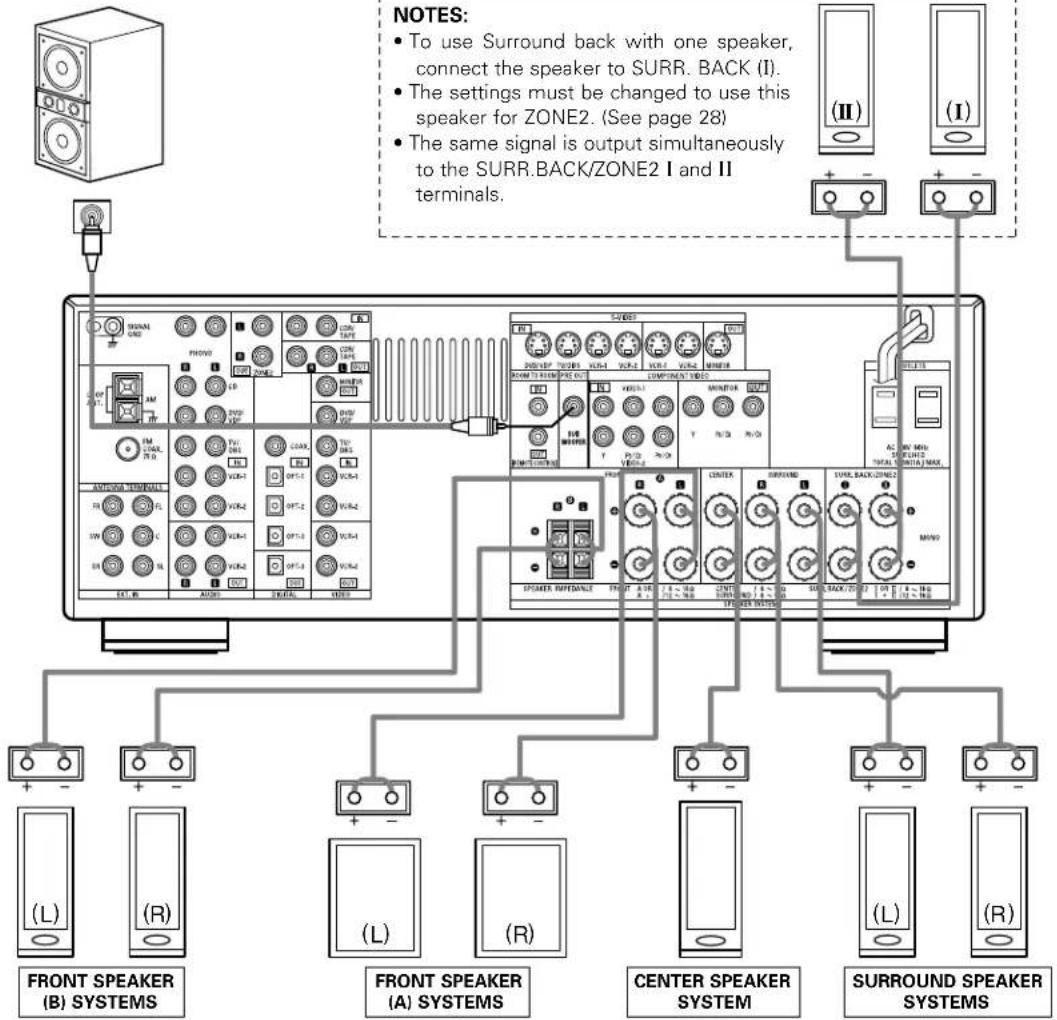 DENON AVR884 - Connections - 1