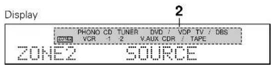 DENON AVR884 - [1] Outputting a program source to an amplifier, etc., in a different room (ZONE2 mode) - 2