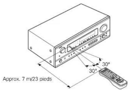 DENON AVR884 - Plage d'utilisation de la télécommande - 1