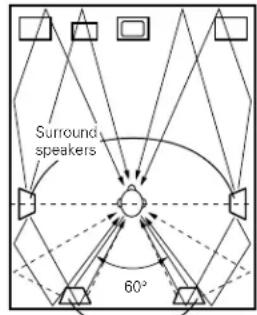 DENON AVR884 - Setting for primarily watching movies using diffusion type speakers for the surround speakers - 1