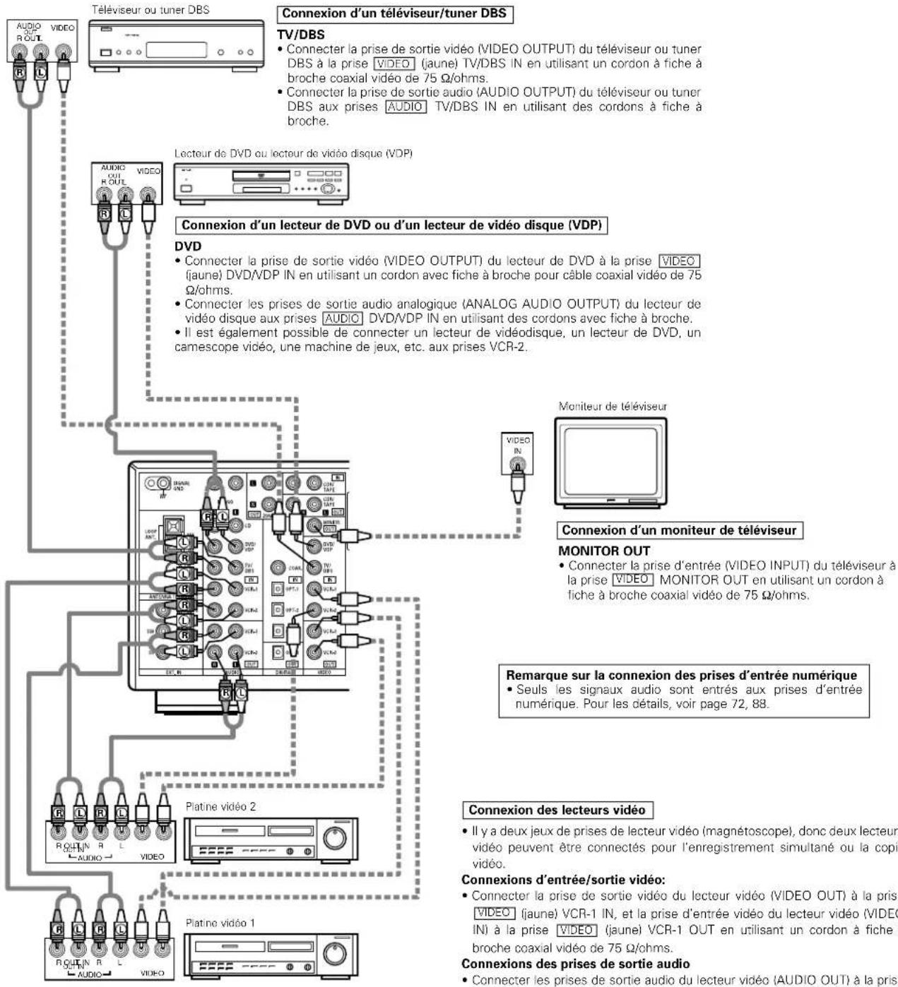DENON AVR884 - Connexion de composants video - 1
