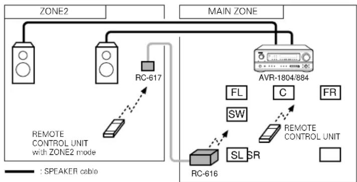 DENON AVR884 - "POWER AMP ASSIGNMENT" setting is ZONE2 mode. - 1