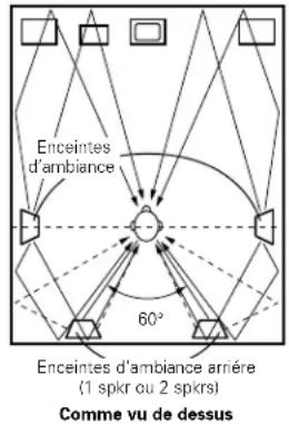 DENON AVR884 - Reglage pourURTout voir des films enutilisant des enceintes types diffusion pour les enceintes d'ambiance - 1