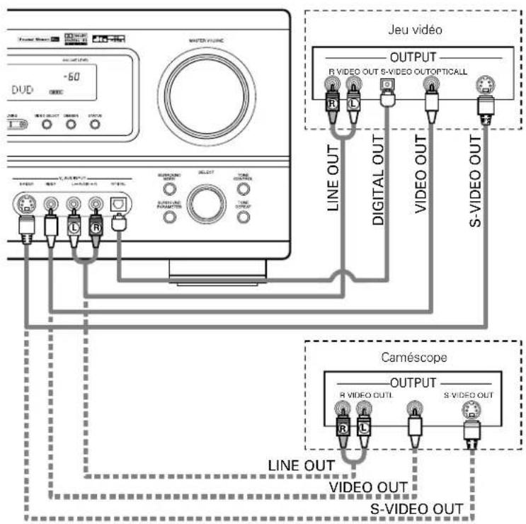 DENON AVR884 - Connector le composant videoe equipé avec un jack videoe auxiliaire (V. AUX) - 1