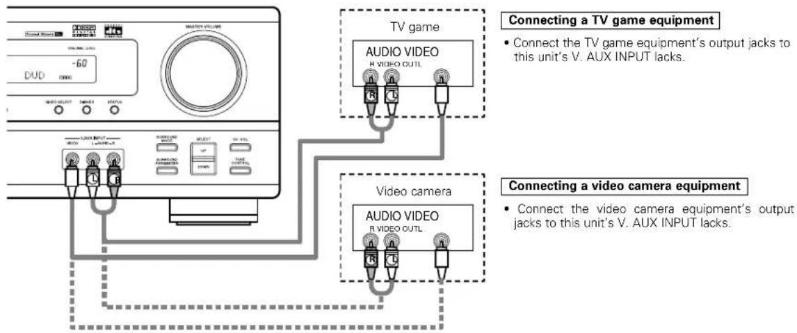DENON AVR682 - Connecting the audio output jacks: - 1