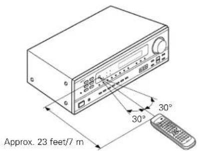 DENON AVR682 - Range of operation of the remote control unit - 1