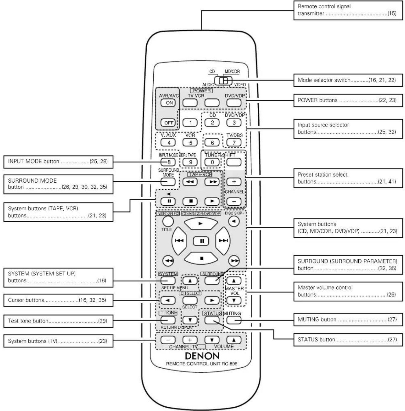 DENON AVR682 - Remote control unit - 1