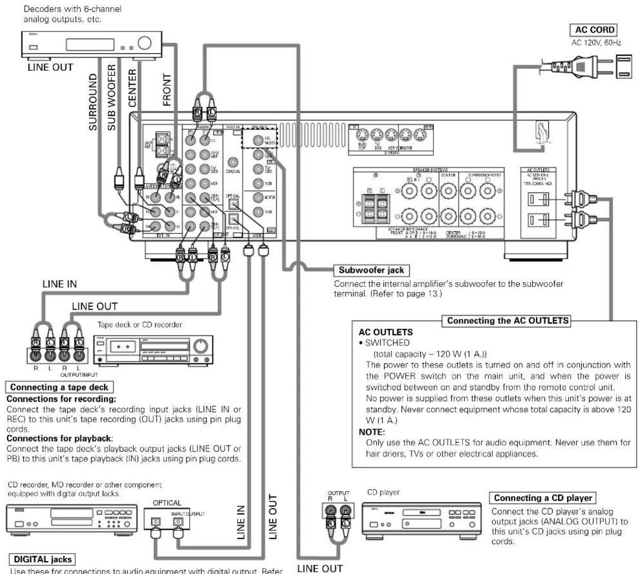DENON AVR682 - Connecting the audio components - 1