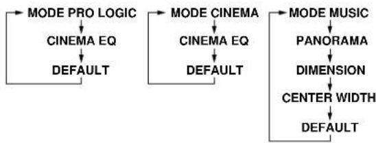 DENON AVR682 - Dolby Surround Pro Logic II mode - 16