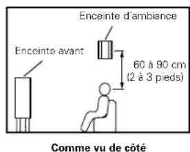 DENON AVR682 - Utilisant des enceintes types diffusion pour les enceintes d'ambiance - 2