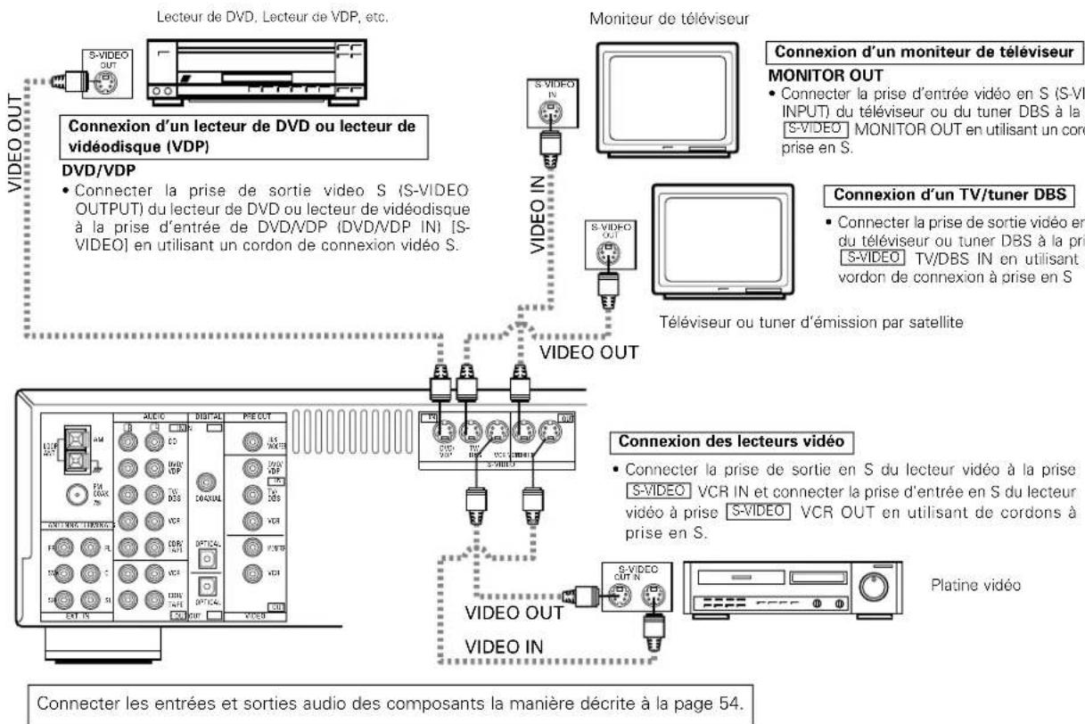 DENON AVR682 - Connexion d'un composant videoe equipe de prises videoe S - 1