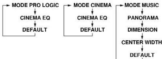 DENON AVR682 - Mode Dolby Surround Pro Logic II - 17