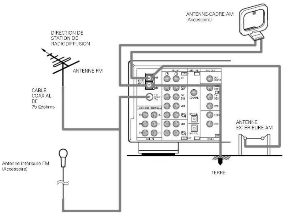 DENON AVR682 - Connexion des bornes d'antennes - 1