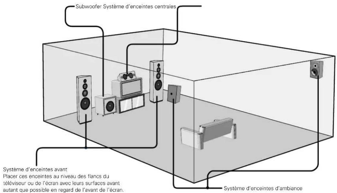 DENON AVR682 - ■Disposition du système d'enceintes - 1