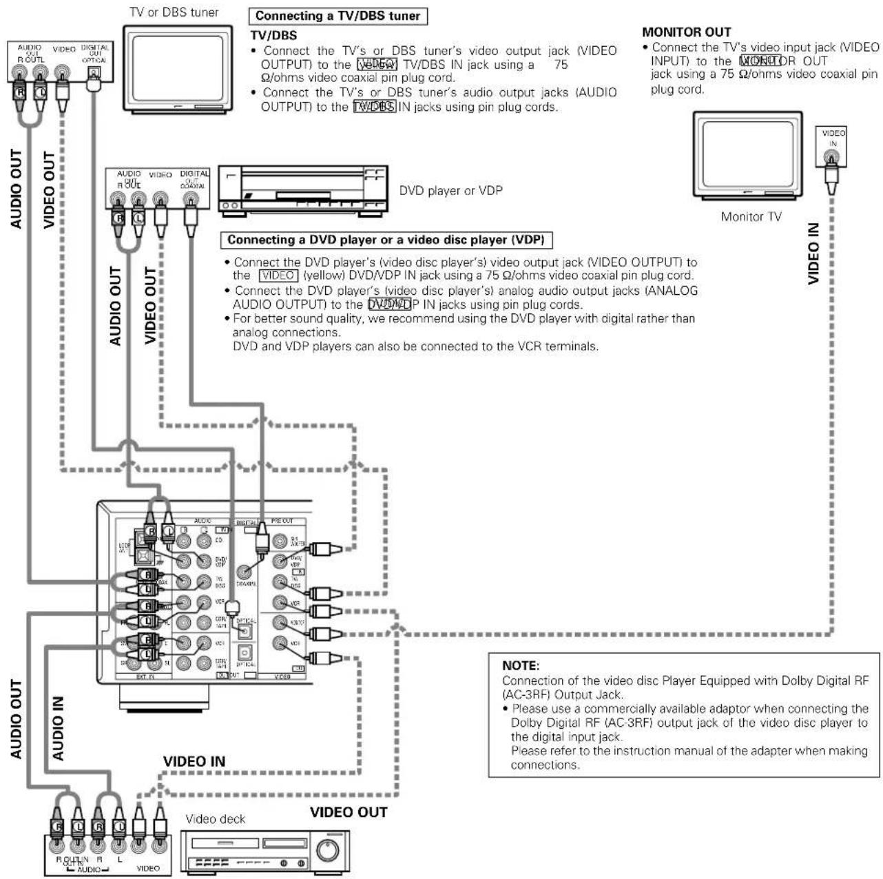 DENON AVR682 - Connecting the video equipments - 1
