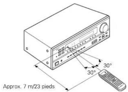 DENON AVR682 - Plage d'utilisation de la télécommande - 1