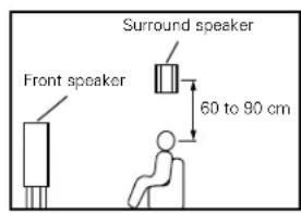 DENON AVR682 - Using diffusion type speakers for the surround speakers - 2