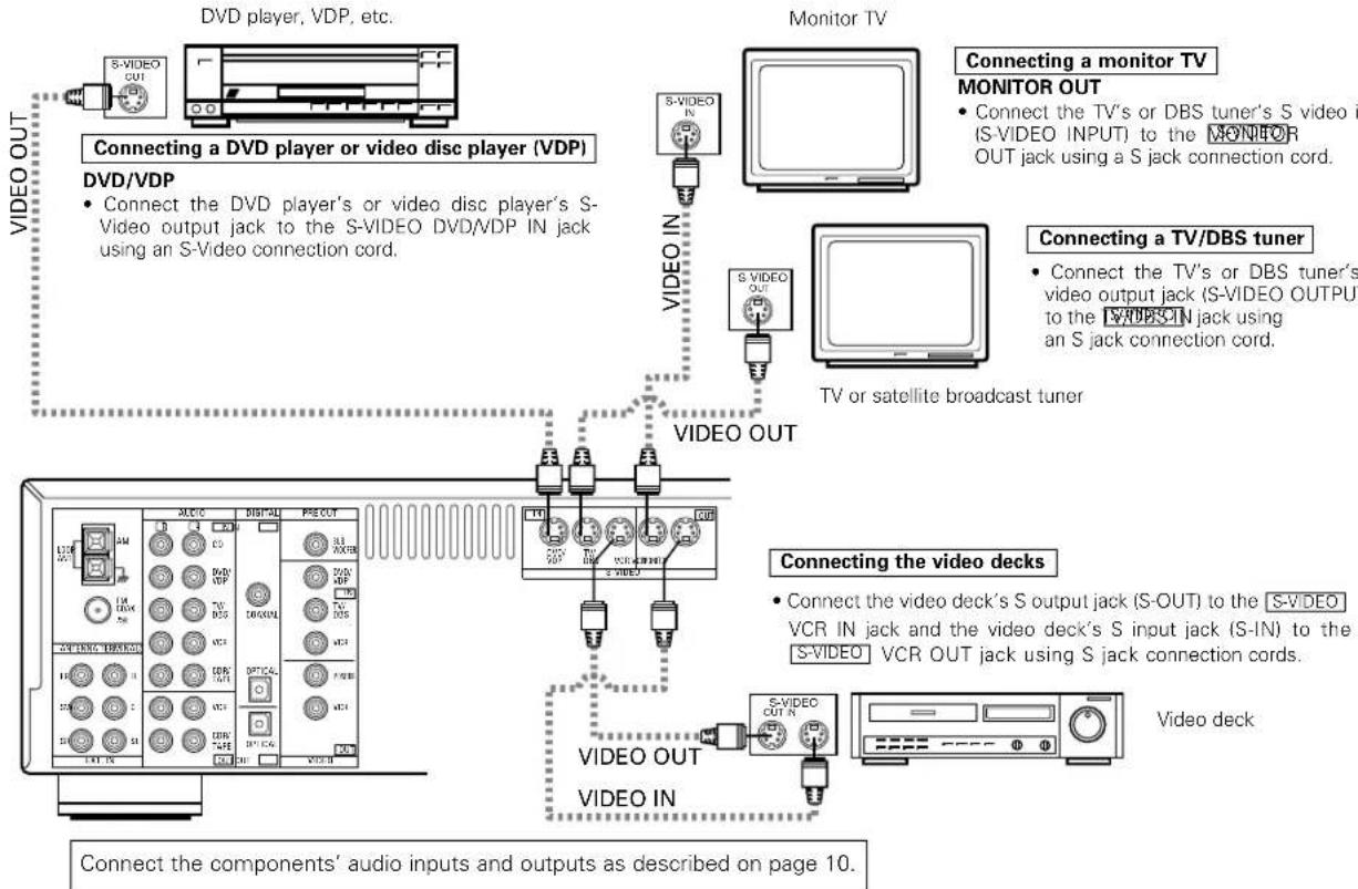 DENON AVR682 - Connecting a video component equipped with S-video jacks - 1