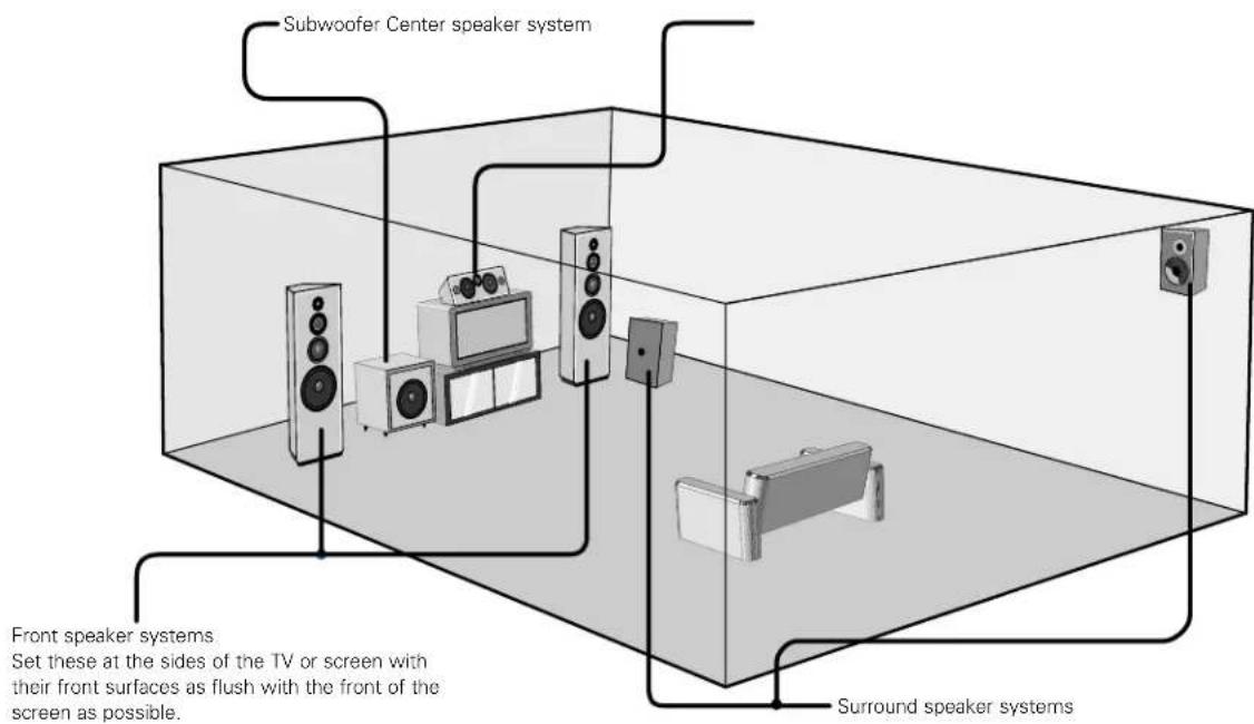 DENON AVR682 - ■Speaker system layout - 1