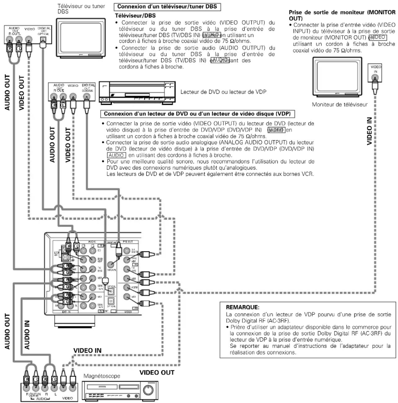 DENON AVR682 - Connexion des composants video - 1
