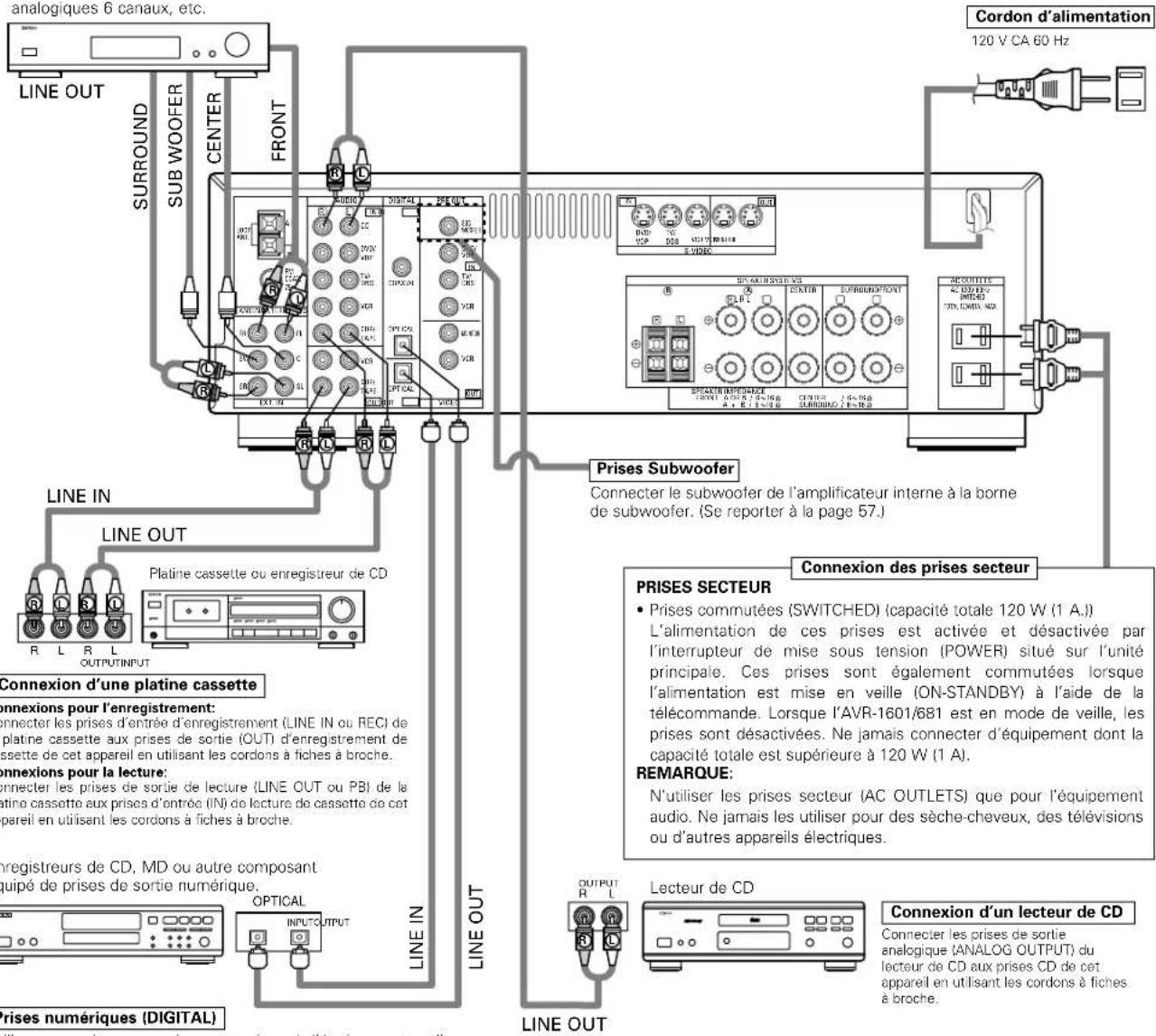 DENON AVR682 - Connexion des composants audio - 1